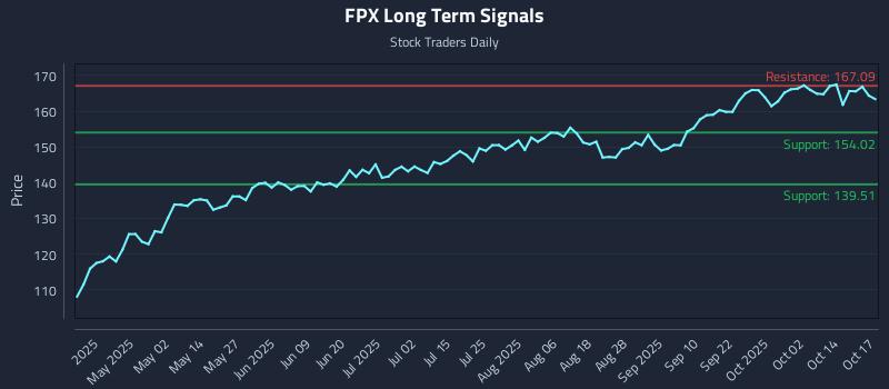 FPX Long Term Analysis for October 18 2025
