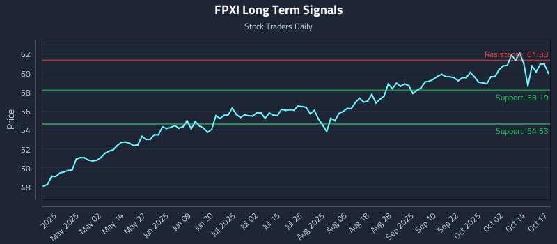 FPXI Long Term Analysis for October 18 2025 FPXI Long Term Analysis for October 18 2025