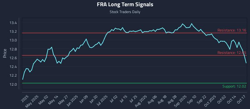 FRA Long Term Analysis for October 18 2025 FRA Long Term Analysis for October 18 2025