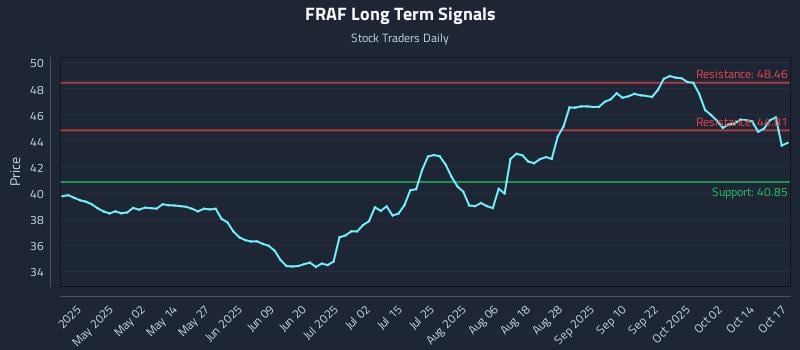 FRAF Long Term Analysis for October 18 2025 FRAF Long Term Analysis for October 18 2025