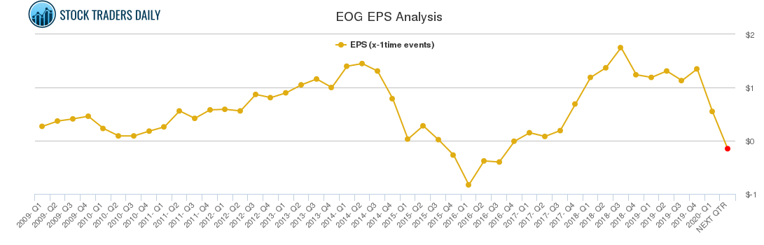 EOG EPS Analysis