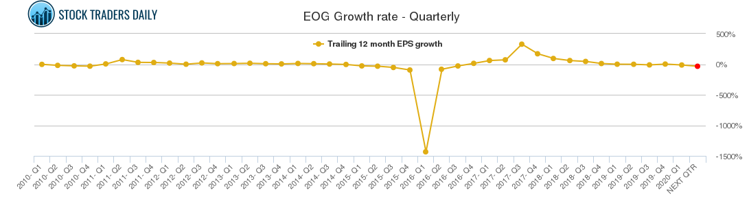 EOG Growth rate - Quarterly