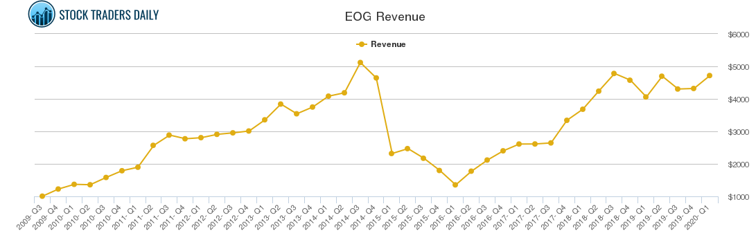 EOG Revenue chart