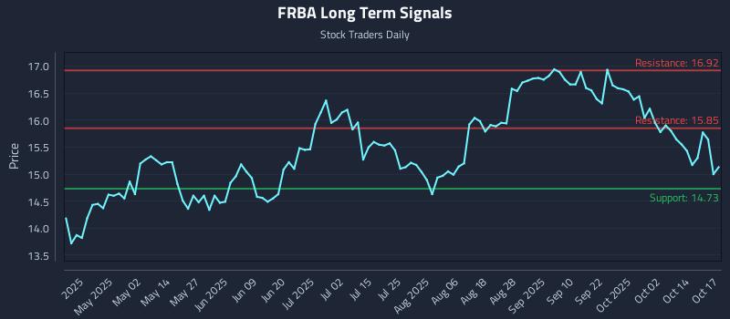 FRBA Long Term Analysis for October 18 2025 FRBA Long Term Analysis for October 18 2025