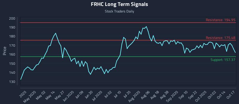 FRHC Long Term Analysis for October 18 2025 FRHC Long Term Analysis for October 18 2025