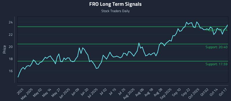 FRO Long Term Analysis for October 18 2025 FRO Long Term Analysis for October 18 2025