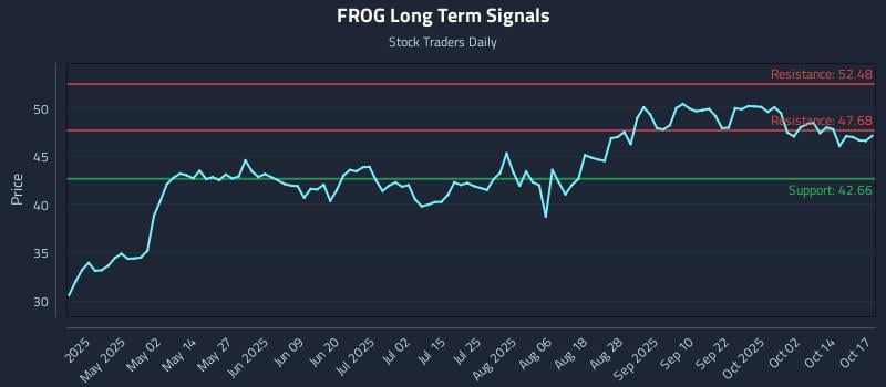 FROG Long Term Analysis for October 18 2025 FROG Long Term Analysis for October 18 2025