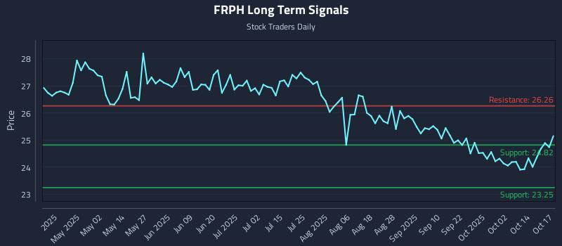 FRPH Long Term Analysis for October 18 2025 FRPH Long Term Analysis for October 18 2025