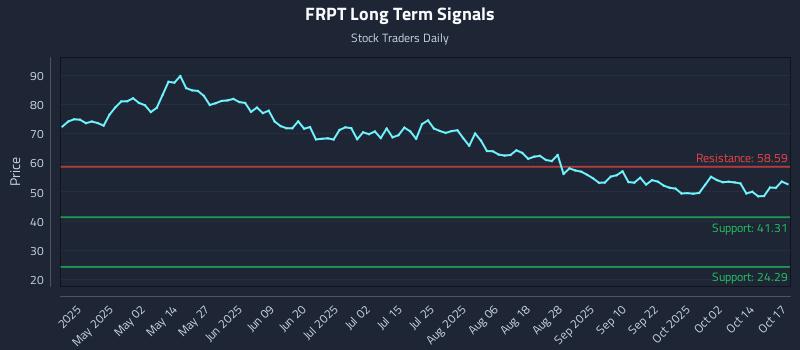 FRPT Long Term Analysis for October 18 2025 FRPT Long Term Analysis for October 18 2025