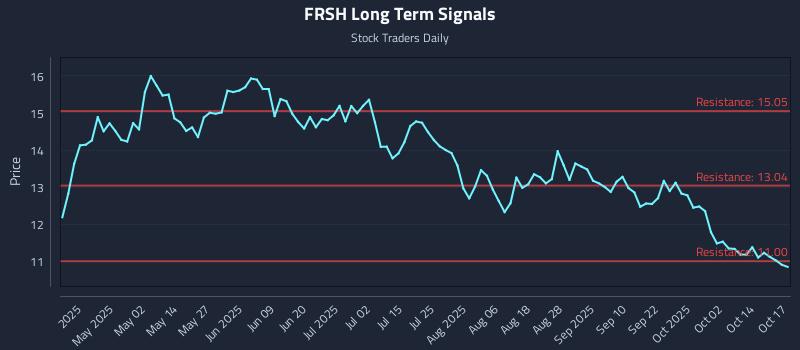 FRSH Long Term Analysis for October 18 2025