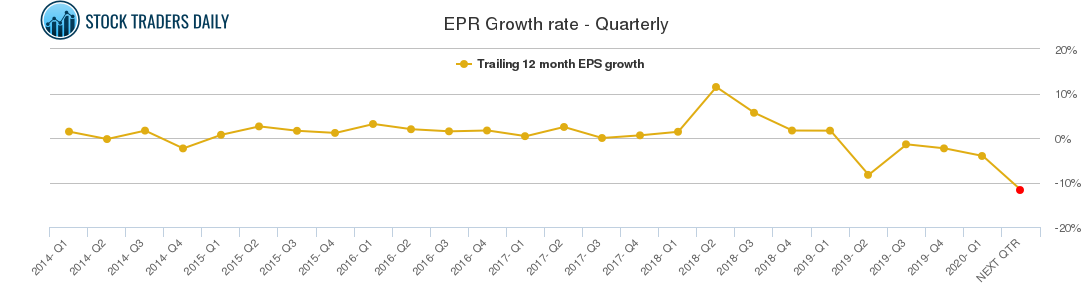 EPR Growth rate - Quarterly