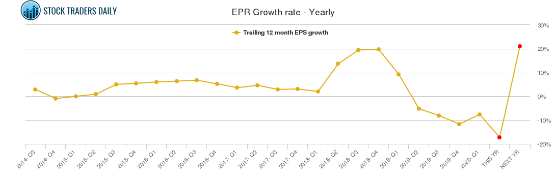 EPR Growth rate - Yearly