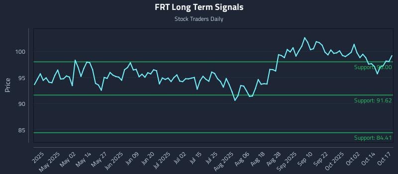 FRT Long Term Analysis for October 18 2025 FRT Long Term Analysis for October 18 2025