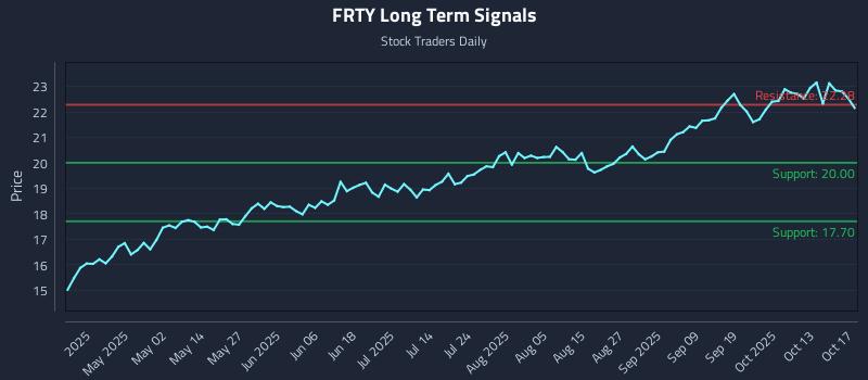FRTY Long Term Analysis for October 18 2025 FRTY Long Term Analysis for October 18 2025