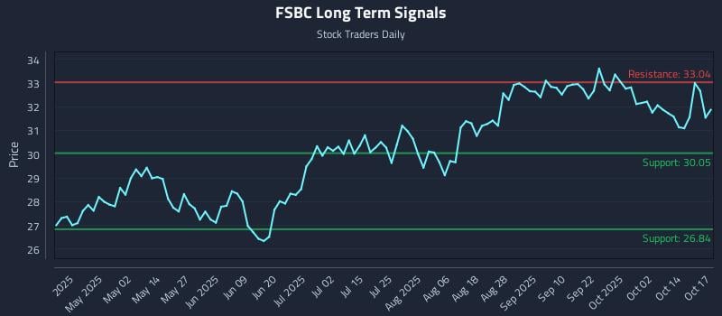 FSBC Long Term Analysis for October 18 2025 FSBC Long Term Analysis for October 18 2025