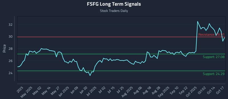 FSFG Long Term Analysis for October 18 2025 FSFG Long Term Analysis for October 18 2025