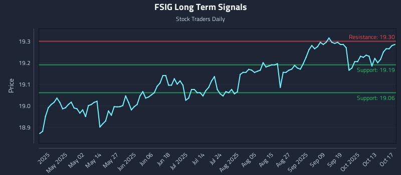 FSIG Long Term Analysis for October 18 2025 FSIG Long Term Analysis for October 18 2025