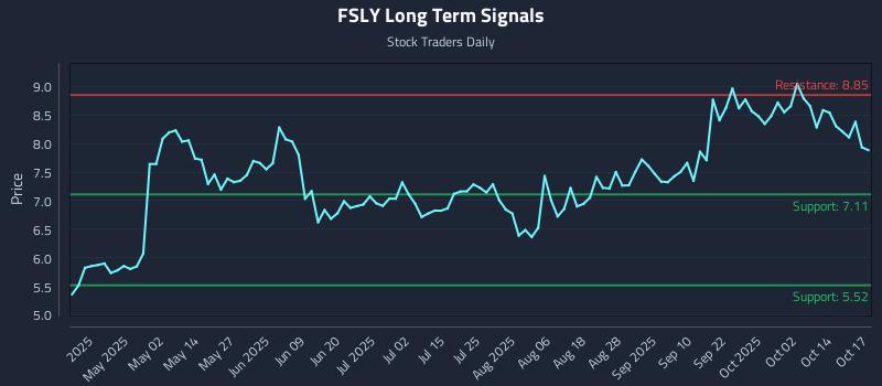 FSLY Long Term Analysis for October 18 2025 FSLY Long Term Analysis for October 18 2025