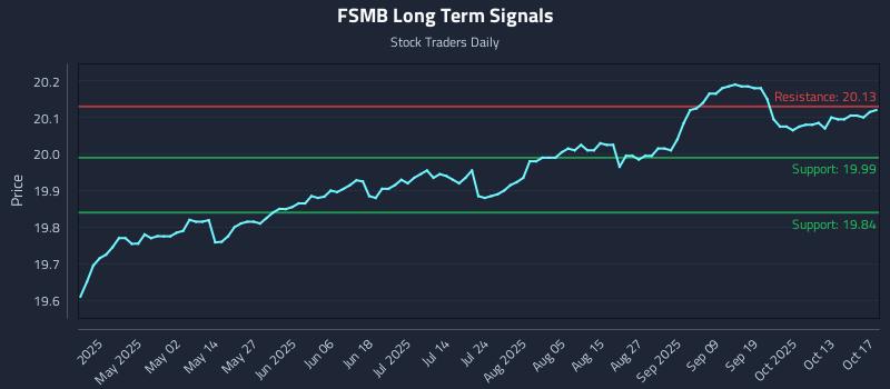 FSMB Long Term Analysis for October 18 2025 FSMB Long Term Analysis for October 18 2025