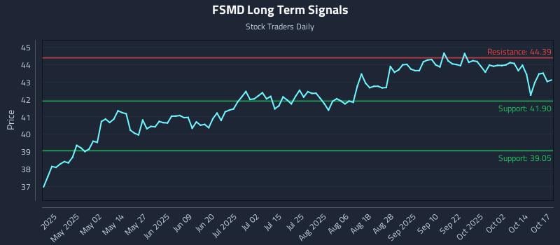 FSMD Long Term Analysis for October 18 2025 FSMD Long Term Analysis for October 18 2025