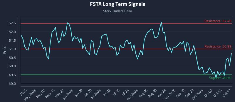 FSTA Long Term Analysis for October 18 2025 FSTA Long Term Analysis for October 18 2025