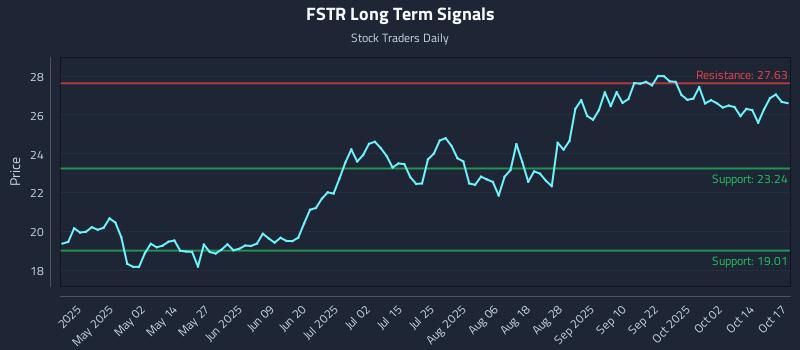 FSTR Long Term Analysis for October 18 2025 FSTR Long Term Analysis for October 18 2025