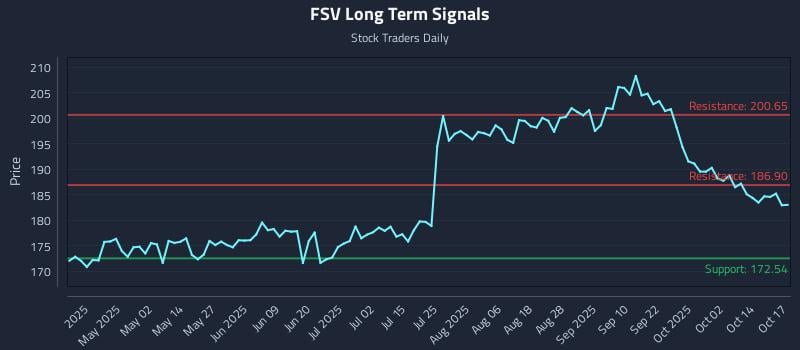 FSV Long Term Analysis for October 18 2025 FSV Long Term Analysis for October 18 2025
