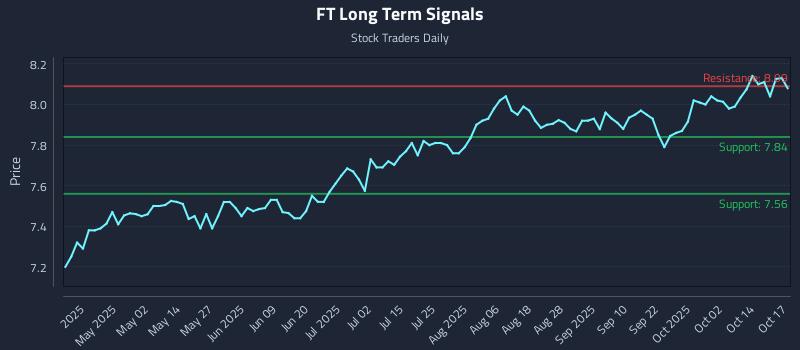 FT Long Term Analysis for October 18 2025 FT Long Term Analysis for October 18 2025