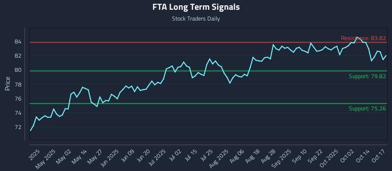 FTA Long Term Analysis for October 18 2025 FTA Long Term Analysis for October 18 2025