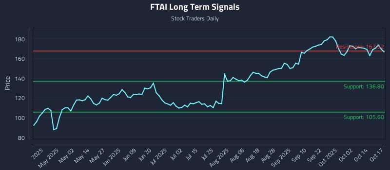 FTAI Long Term Analysis for October 18 2025 FTAI Long Term Analysis for October 18 2025