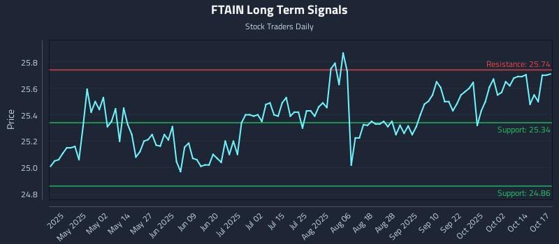 FTAIN Long Term Analysis for October 18 2025 FTAIN Long Term Analysis for October 18 2025