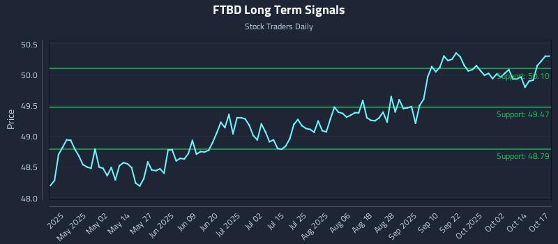 FTBD Long Term Analysis for October 18 2025 FTBD Long Term Analysis for October 18 2025