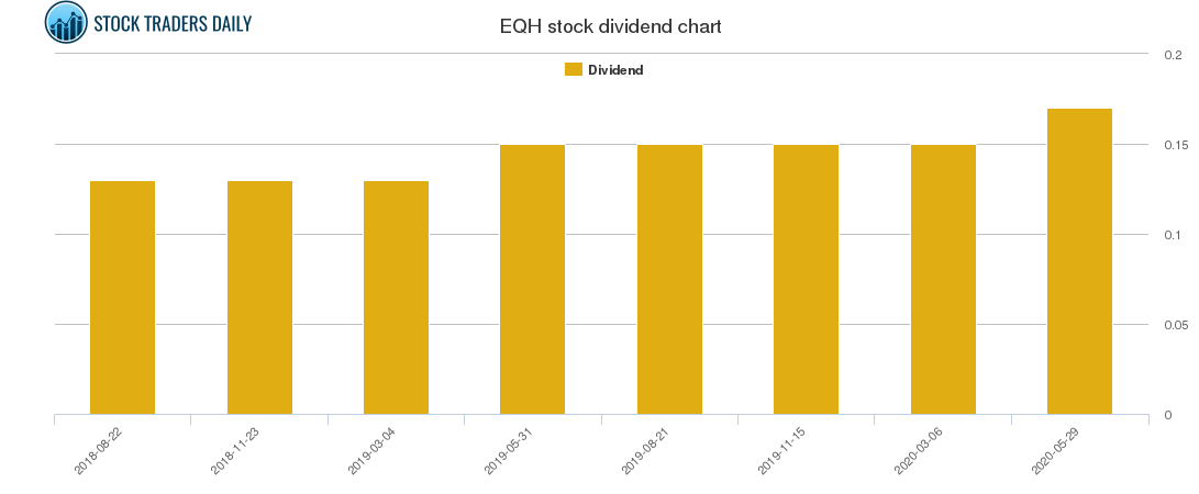 EQH Dividend Chart