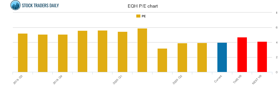 EQH PE chart