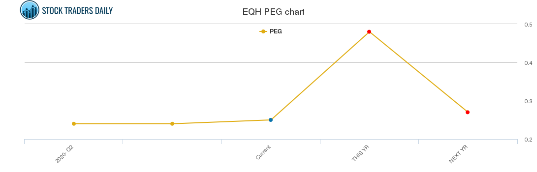 EQH PEG chart