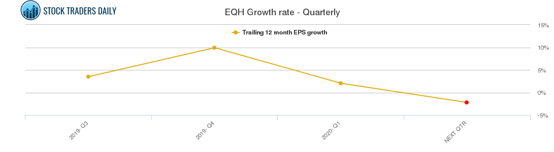 EQH Growth rate - Quarterly