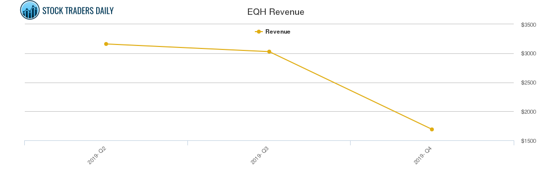 EQH Revenue chart