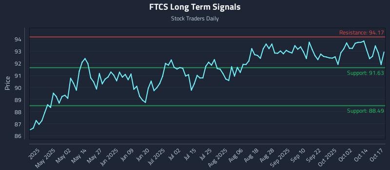 FTCS Long Term Analysis for October 18 2025 FTCS Long Term Analysis for October 18 2025