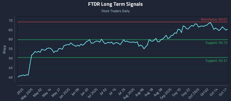 FTDR Long Term Analysis for October 18 2025