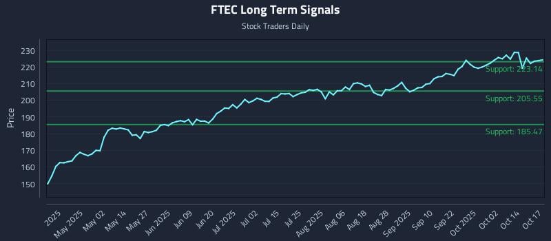 FTEC Long Term Analysis for October 18 2025