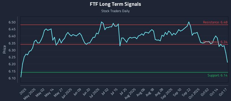 FTF Long Term Analysis for October 18 2025