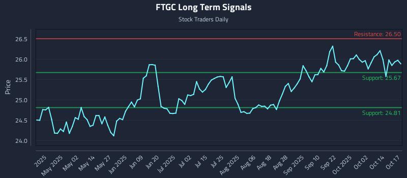 FTGC Long Term Analysis for October 18 2025 FTGC Long Term Analysis for October 18 2025