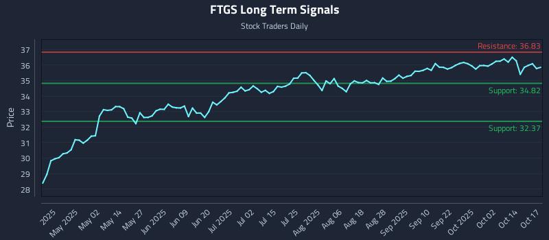 FTGS Long Term Analysis for October 18 2025 FTGS Long Term Analysis for October 18 2025
