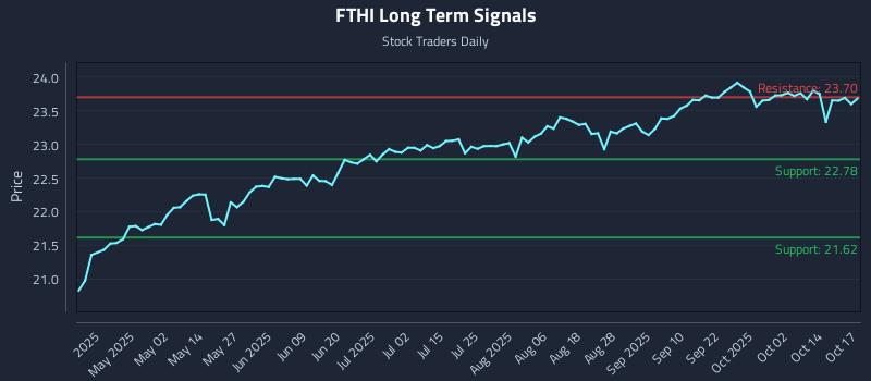 FTHI Long Term Analysis for October 18 2025 FTHI Long Term Analysis for October 18 2025