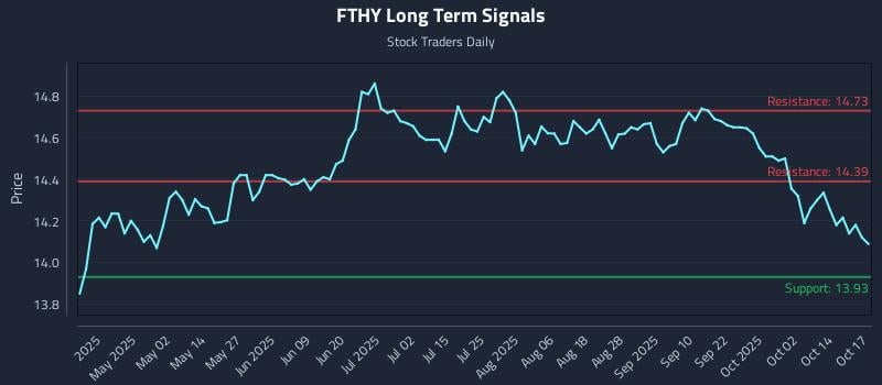 FTHY Long Term Analysis for October 18 2025