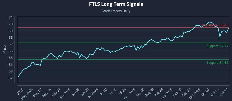 FTLS Long Term Analysis for October 18 2025 FTLS Long Term Analysis for October 18 2025