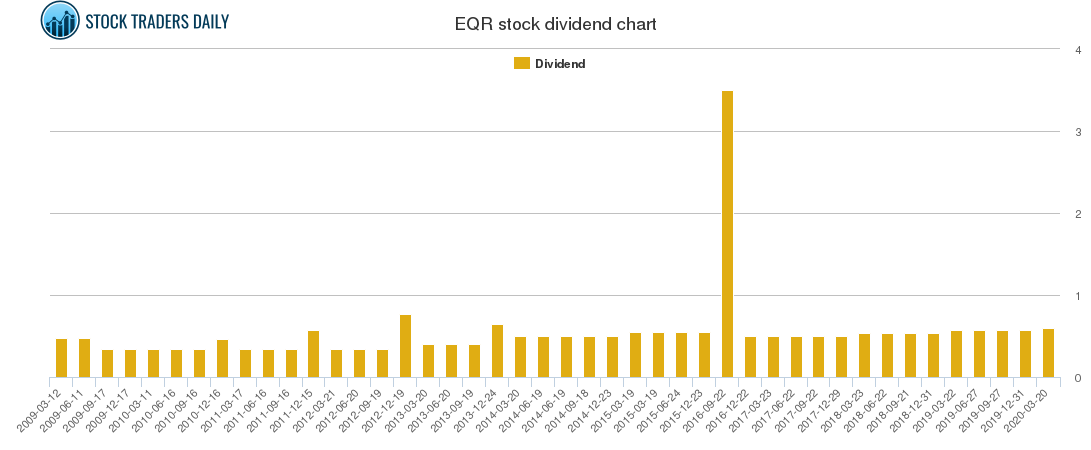 EQR Dividend Chart