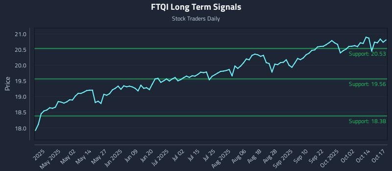 FTQI Long Term Analysis for October 18 2025 FTQI Long Term Analysis for October 18 2025