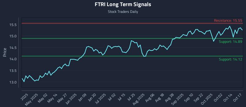 FTRI Long Term Analysis for October 18 2025 FTRI Long Term Analysis for October 18 2025