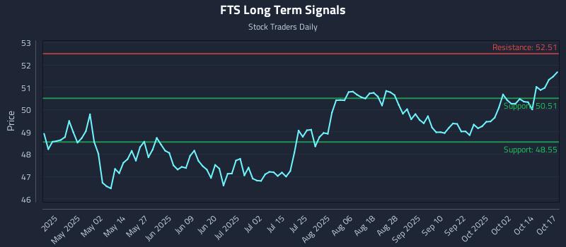 FTS Long Term Analysis for October 18 2025 FTS Long Term Analysis for October 18 2025